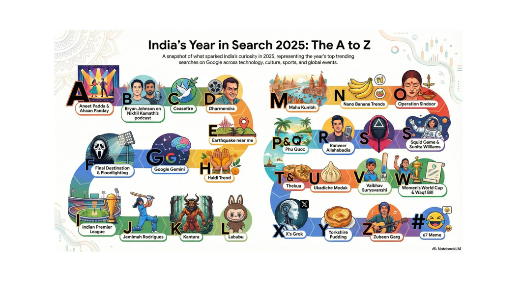 2025માં ભારતે ગૂગલ પર શું સૌથી વધુ શોધ્યું? જાણો આ લિસ્ટ...