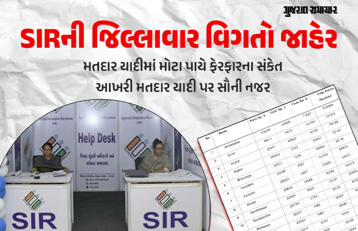 ગુજરાત SIR અપડેટ: 14.70 લાખ ફોર્મ સાથે વાંધા-દાવાની પ્રક્રિયા પૂર્ણ, 1.83 લાખ નામ રદ કરવાની અપીલ
