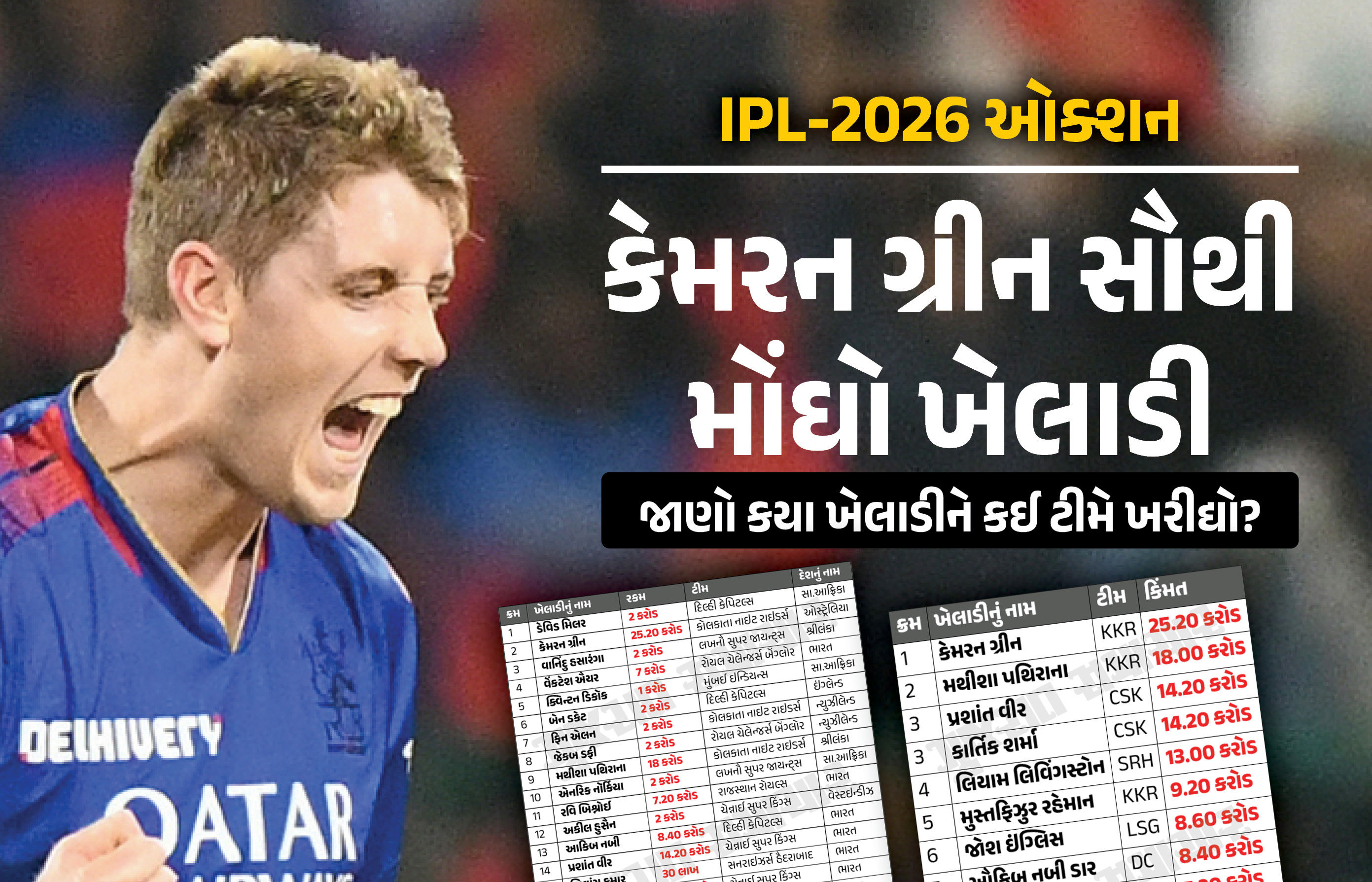 IPL Auction 2026 : કુલ 77 ખેલાડીની હરાજી, ગ્રીન સૌથી મોંઘો, જાણો કયો ખેલાડી કઈ ટીમે ખરીદ્યો?