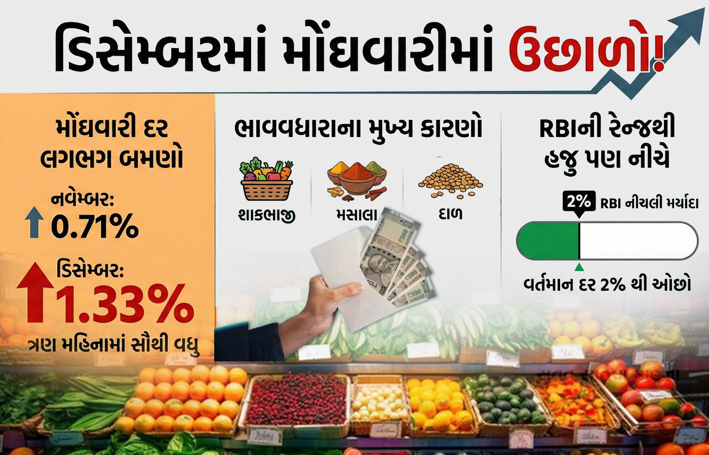 છૂટક મોંઘવારીમાં ઉછાળો, ડિસેમ્બરમાં વધીને 1.33% પર પહોંચ્યો, નવેમ્બરની તુલનાએ બમણો વધારો