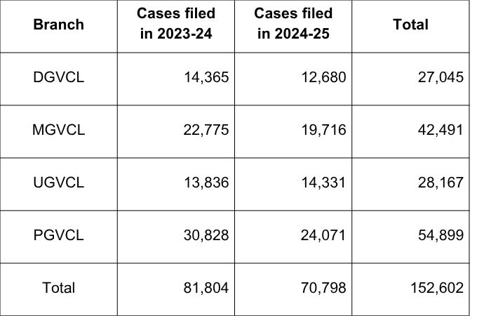 Table about total electricity theft complaints registered in Gujarat
