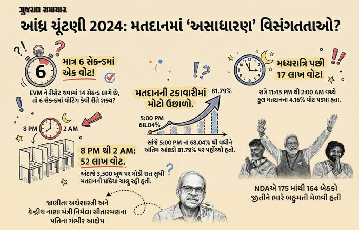 6 સેકન્ડમાં મતદાન, 17 લાખ મતોનું રહસ્ય... આંધ્ર પ્રદેશ વિધાનસભા ચૂંટણીમાં EVMમાં હેરાફેરીના ગંભીર આક્ષેપ