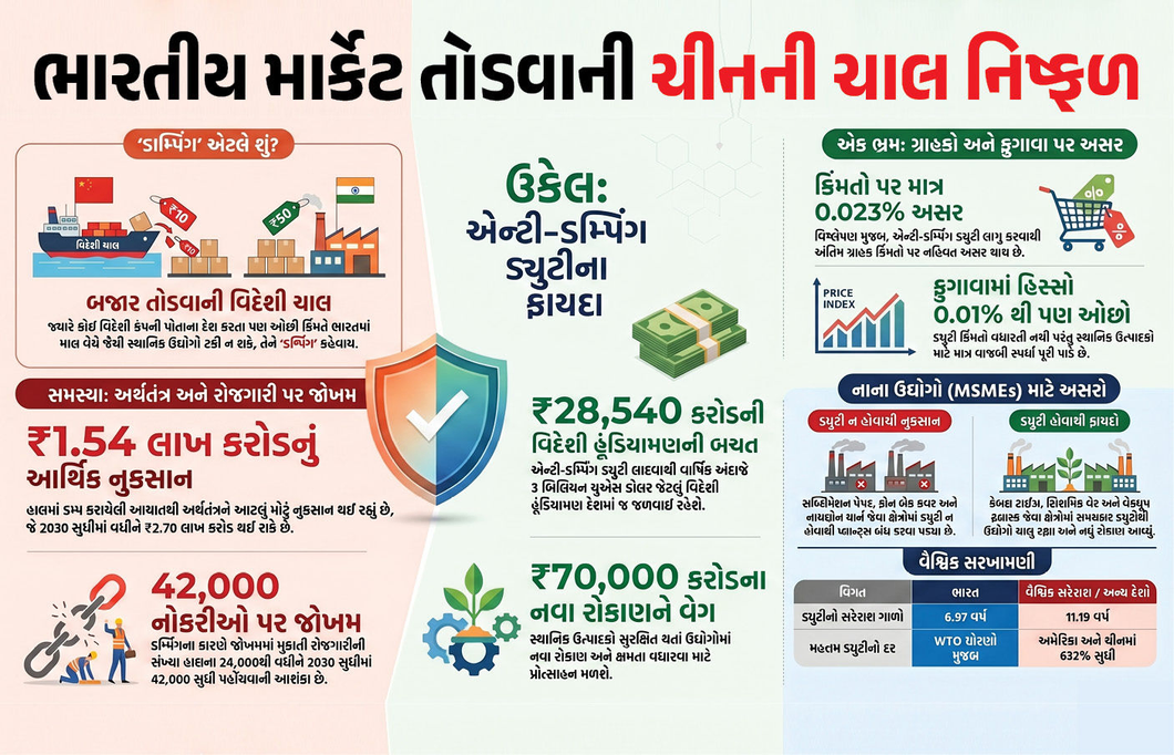 એન્ટિ-ડમ્પિંગ ડ્યુટી લાગુ કરીને ભારત પાસે વાર્ષિક રૂ. 28,540 કરોડની બચતની તક, જાણો તાજા અહેવાલના તારણો