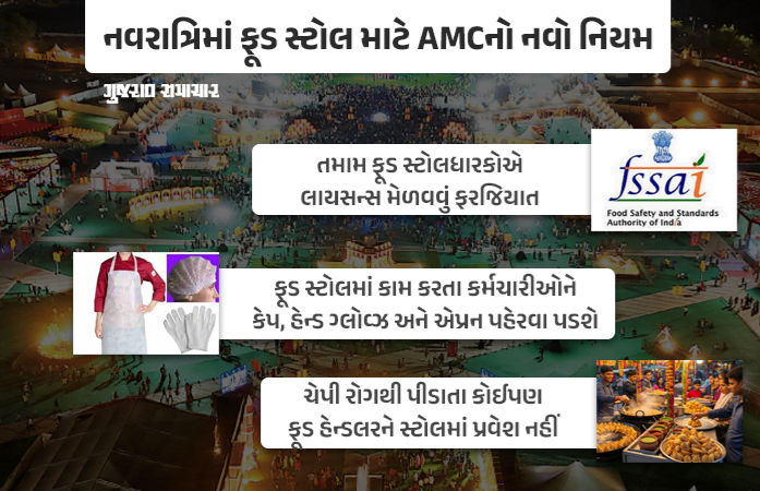 અમદાવાદમાં નવરાત્રીને લઈને AMCની ગાઈડલાઈન, ફૂડ સ્ટોલધારકોને આ નિયમો પાળવા ફરજિયાત