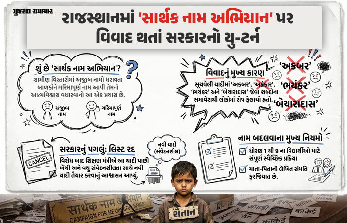 શેતાન, અહંકાર, ભયંકર અને મક્ખી... વિદ્યાર્થીઓના નામ બદલવાના  રાજસ્થાનના ‘સાર્થક નામ અભિયાન’ પર રોક