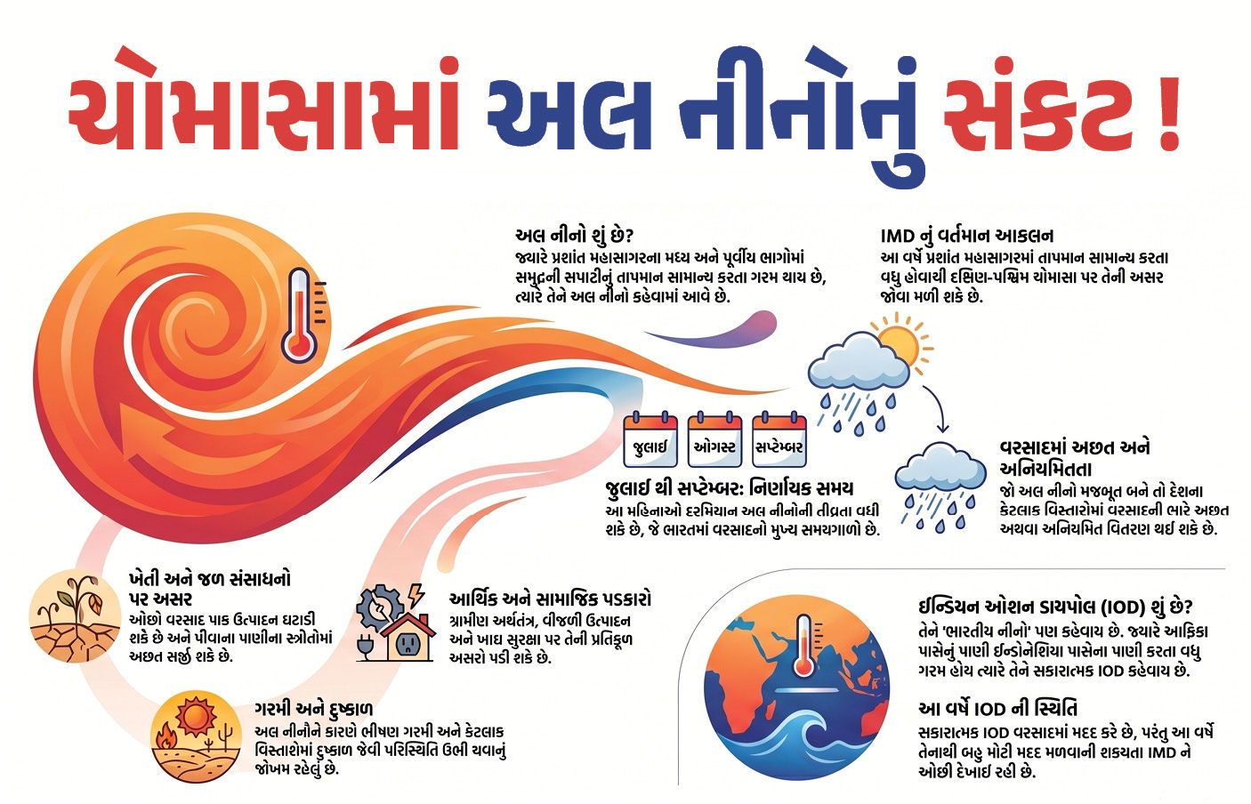શું આ વર્ષે ભારતમાં દુષ્કાળ પડશે? સરળ ભાષામાં સમજો અલ નીનો કેવી રીતે બગાડી શકે છે વરસાદનું ગણિત