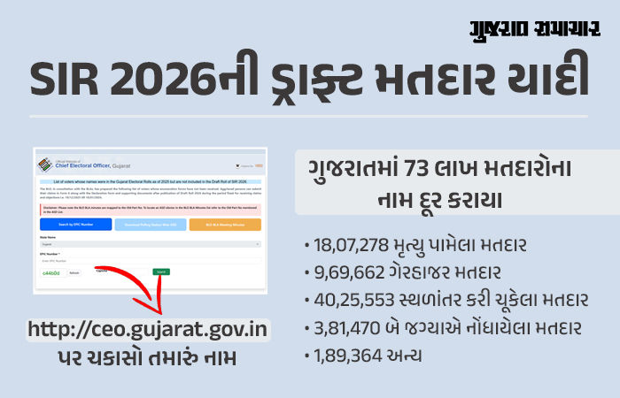ગુજરાતની SIR 2026ની ડ્રાફ્ટ મતદાર યાદી જાહેર, 73 લાખથી વધુ મતદારોના નામની બાદબાકી
