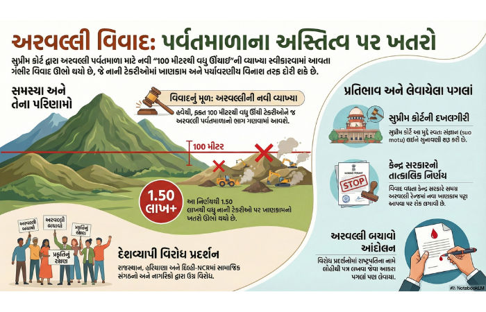 ફરી બદલાશે અરવલ્લીની વ્યાખ્યા? સુપ્રીમ કોર્ટનો સુઓમોટો, CJIની વેકેશન બેન્ચ કરશે સુનાવણી