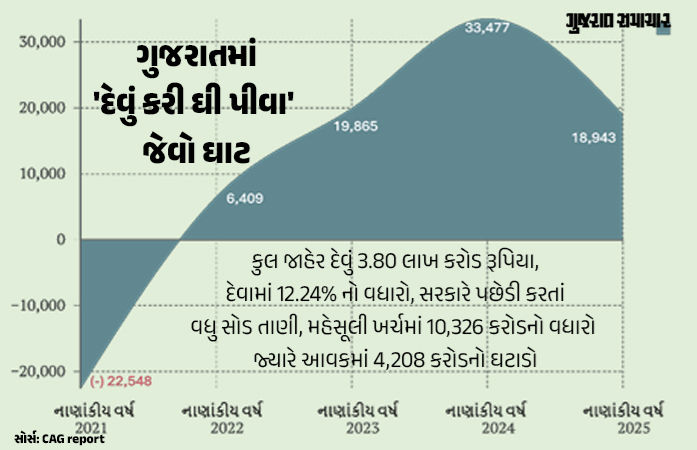 ગુજરાતનું અર્થતંત્ર તો પાટે પણ જાહેર દેવાનો આંકડો ચોંકાવનારો, CAG રિપોર્ટ જાહેર