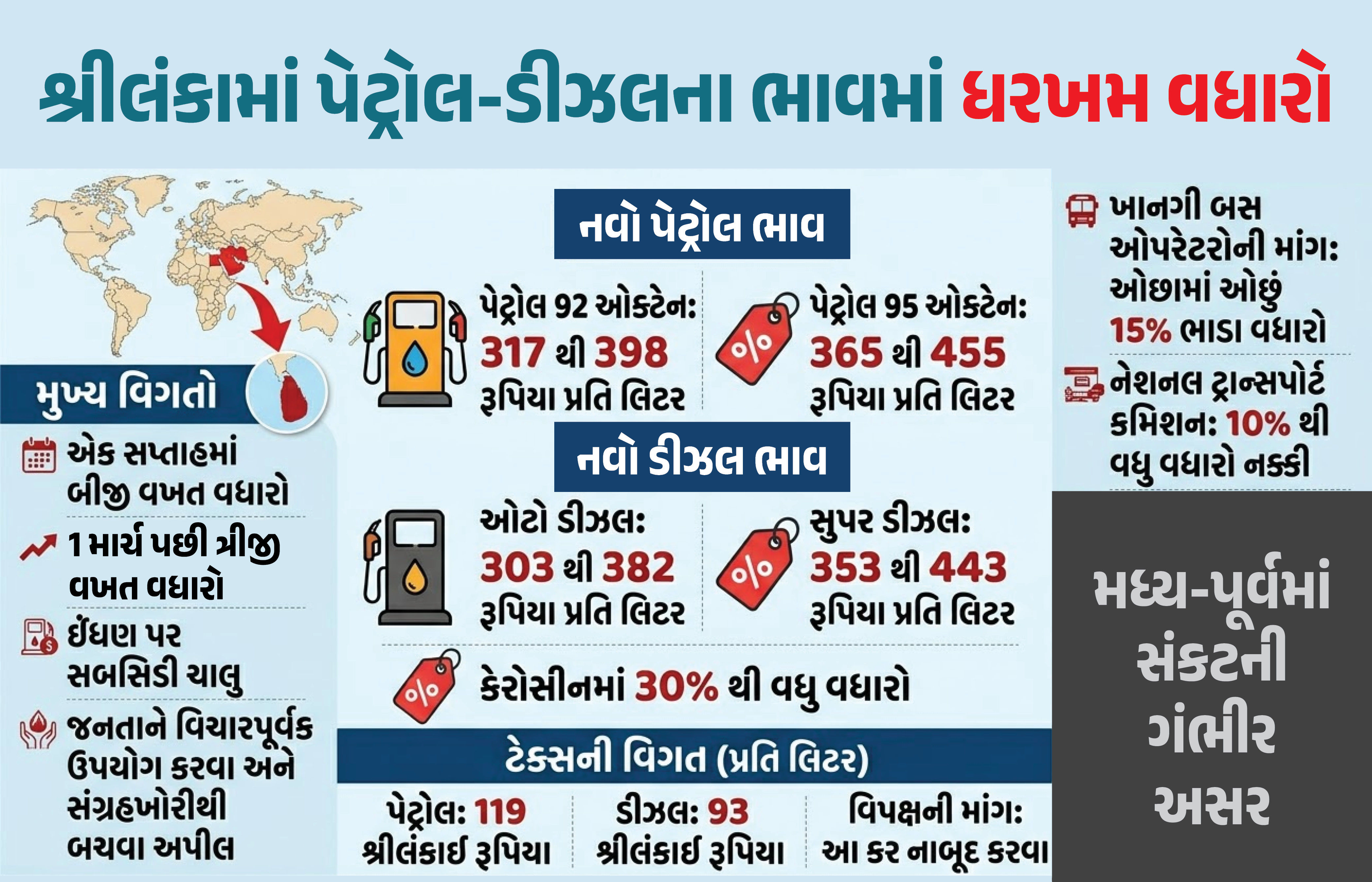 મધ્ય-પૂર્વમાં સંકટની શ્રીલંકામાં ગંભીર અસર, એક લીટર પેટ્રોલ-ડીઝલના ભાવ 400 રૂપિયા પાર