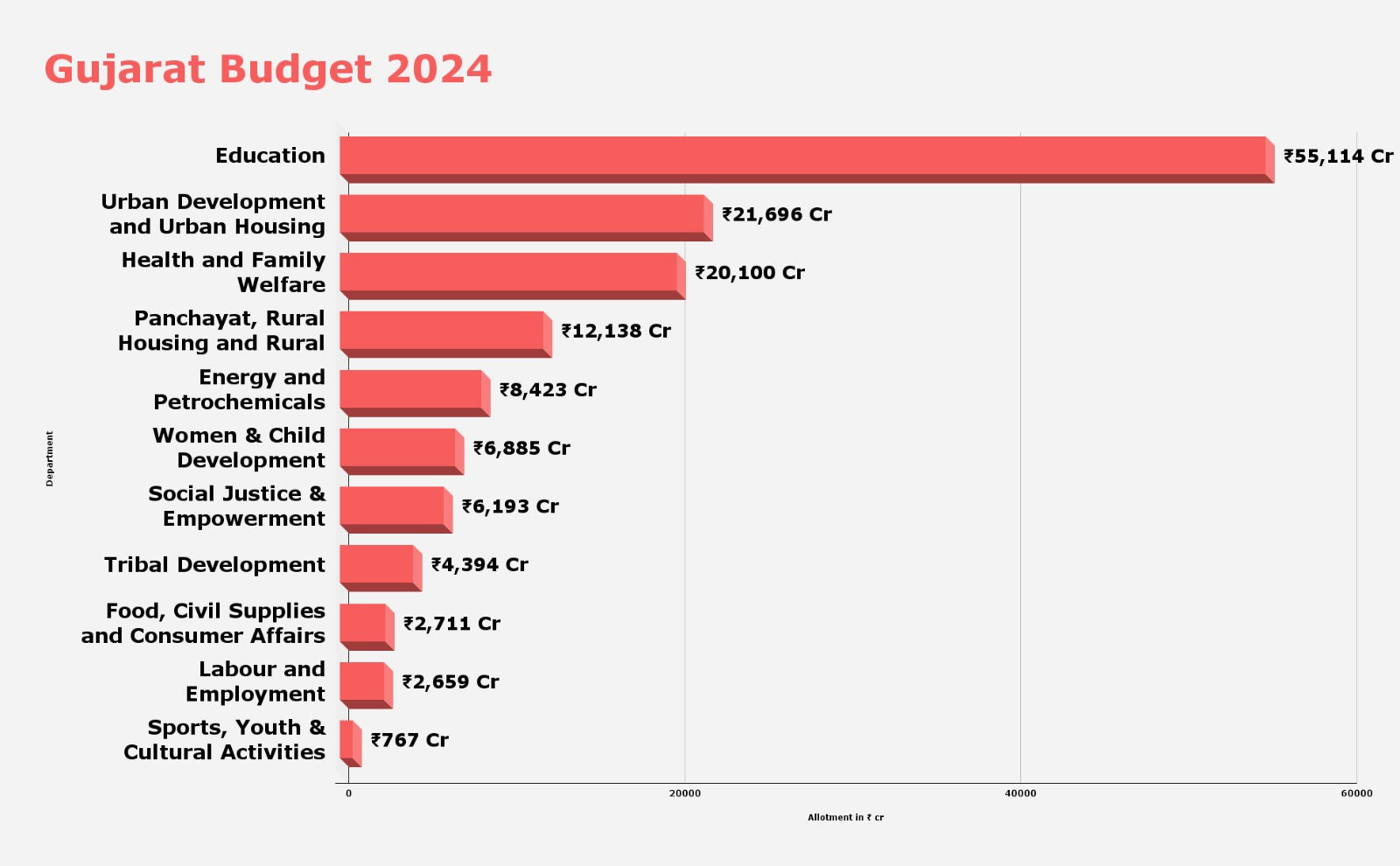 Gujarat budget 2024: Department-wise allocation sum-up