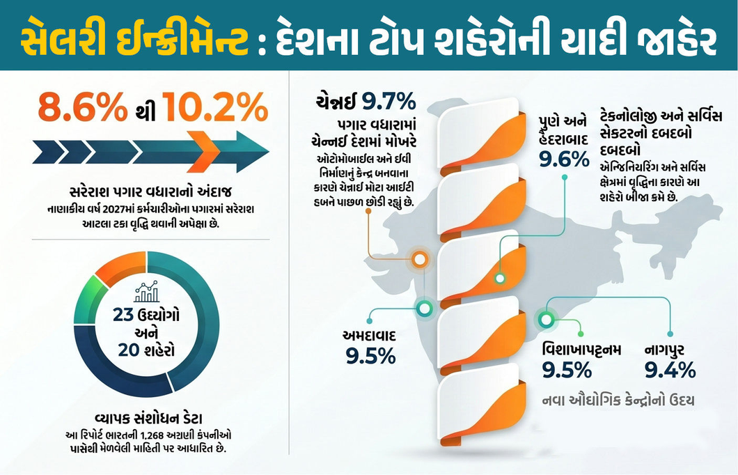 ભારતમાં ‘સૌથી વધુ પગાર વધારો’ કરતા શહેરોની યાદી જાહેર, જાણો અમદાવાદ કયા નંબરે