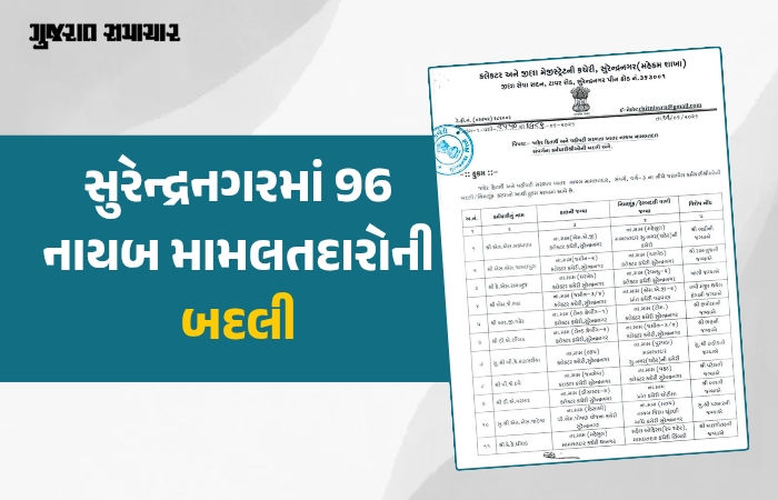 સુરેન્દ્રનગરમાં વહીવટી મોટો ફેરબદલ: 96 નાયબ મામલતદારોની બદલીનો કલેક્ટરનો હુકમ