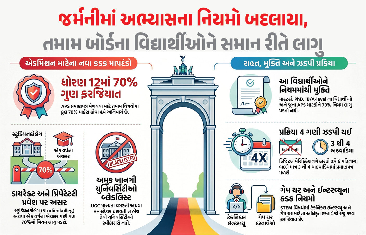 Explainer: જર્મનીમાં અભ્યાસનું સપનું અઘરું થયું, ધો. 12માં 70% હોય તો જ એડમિશન, જાણો કોને અપાઈ છૂટછાટ