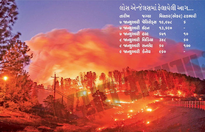 કુદરતની અવગણના કરતું અમેરિકા હવે લાચાર, અબજો ડોલરના દેવાં વચ્ચે અબજો ડોલરનું નુકસાન