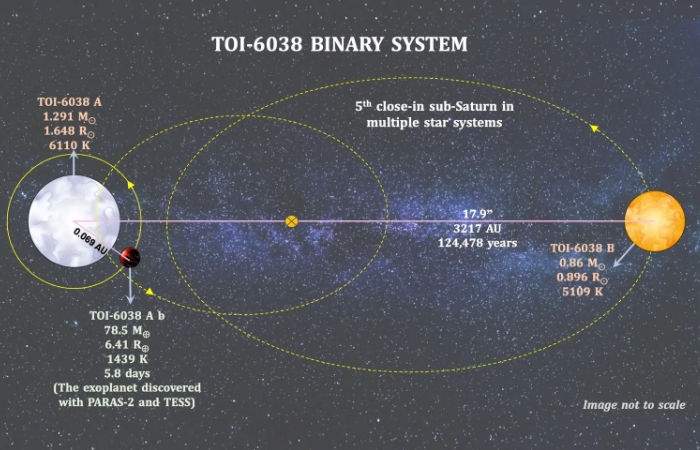 Ahmedabad PRL scientists discover new alien planet, 263 times larger than Earth