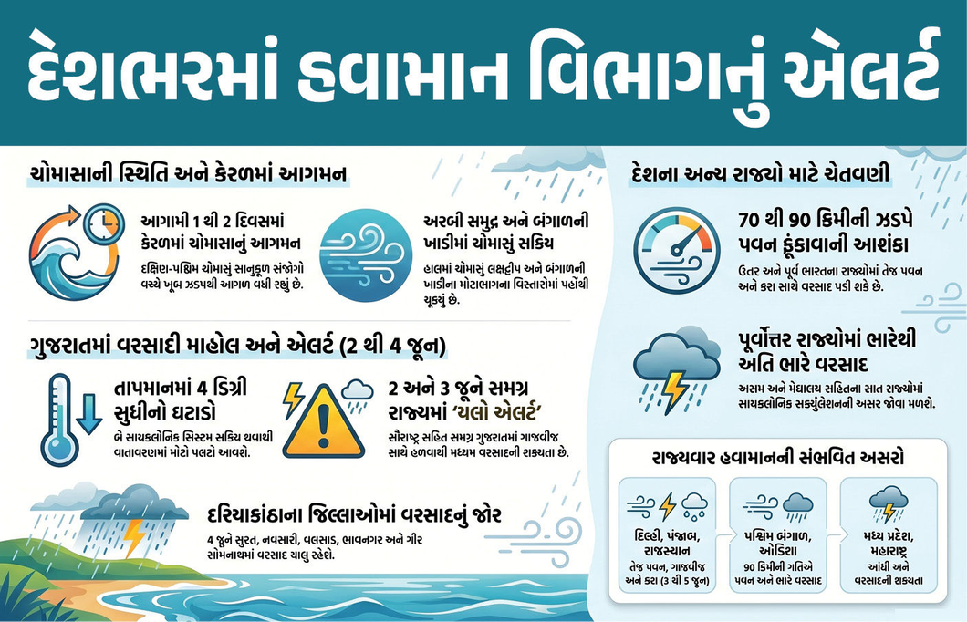 હવામાન વિભાગનું 4 દિવસનું એલર્ટ, જાણો કયાં રાજ્યોમાં કઈ તારીખે પડશે ભારેથી અતિભારે વરસાદ