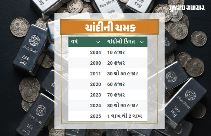 ચાંદીમાં ભારે તેજી! સતત બીજા દિવસે રૅકોર્ડ તૂટ્યો, કિંમત ફરી ઑલ ટાઇમ હાઇ
