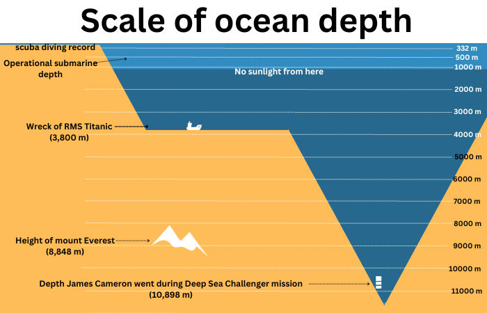 The ‘Titan’ debris was found 12,500 feet under the sea, but how deep does the ocean go?