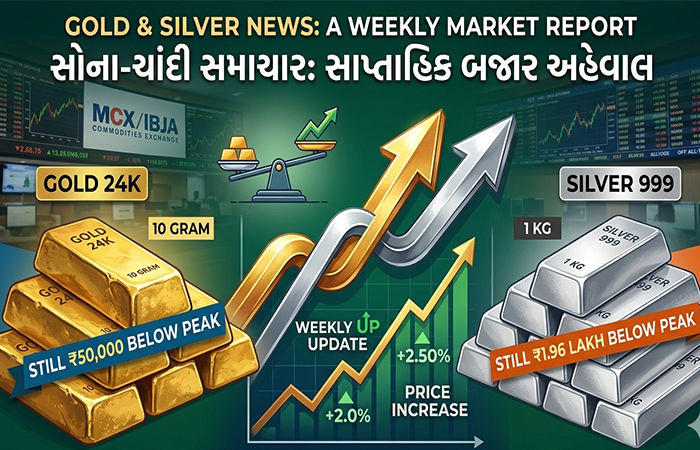 સોનું-ચાંદી મોંઘું થયું છતાં રોકાણની તક: ચાંદી હાઈ લેવલથી ₹1.96 લાખ, સોનું ₹50,000 સસ્તું!