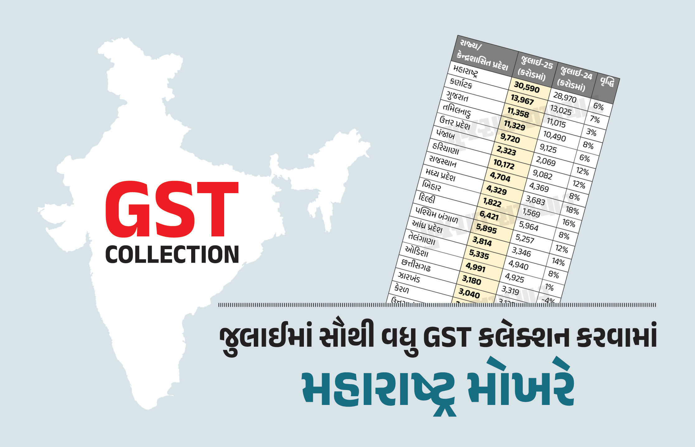 સરકારની તિજોરી છલકાઈ; જુલાઈમાં GST કલેક્શન 1.96 લાખ કરોડે પહોંચ્યું, જાણો ગુજરાતની આવક