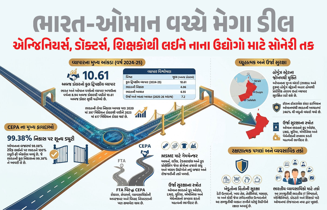 ભારત-ઓમાન વચ્ચે CEPA લાગુ: 99 ટકા સામાન પર ઝીરો ડ્યુટી! જાણો કોને કોને મળશે લાભ