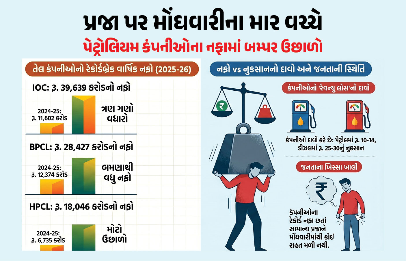 ઓઇલ કંપનીઓને ખોટની વાતો વચ્ચે માર્ચ ક્વાર્ટરમાં રૂ. 26,000 કરોડનો ધૂમ નફો, ભારણ પ્રજા પર