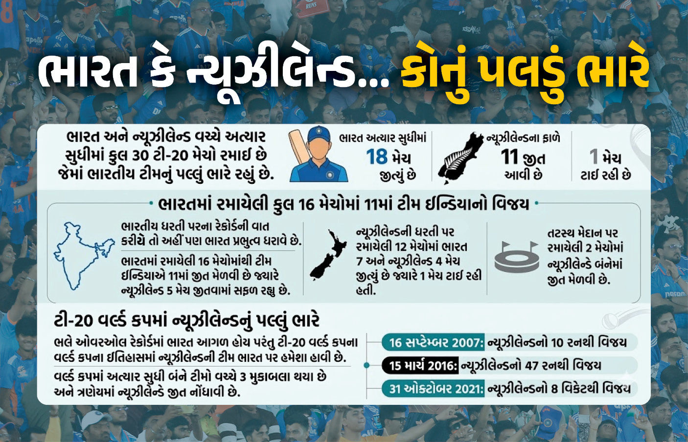 T20 World Cup 2026 Final : ભારત કે ન્યૂઝીલેન્ડ... બંનેમાંથી કઈ ટીમ મજબૂત, જુઓ ચોંકાવનારા આંકડા