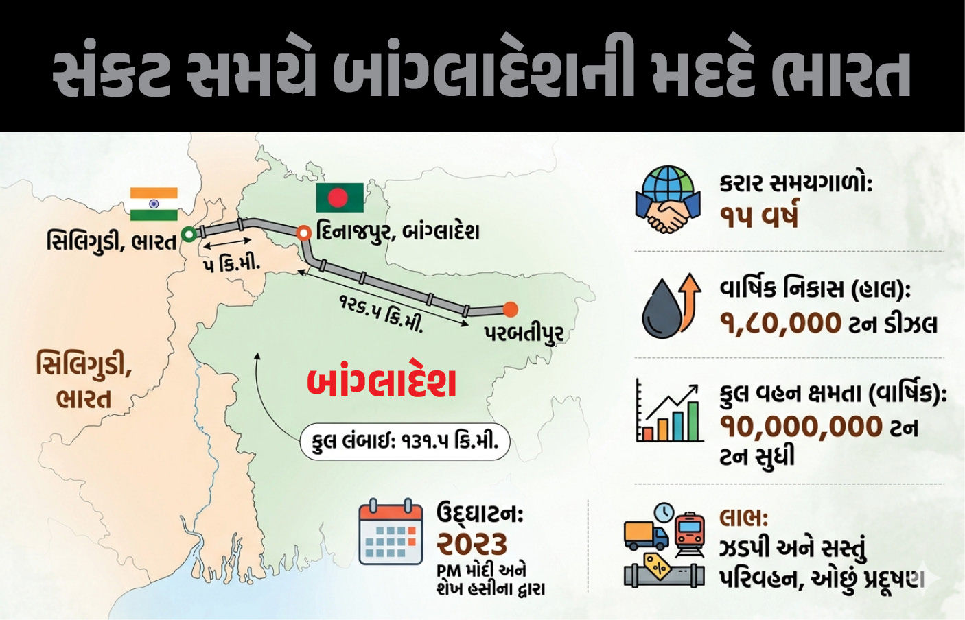 Explainer: બાંગ્લાદેશને બચાવવા ભારતની અખૂટ મદદ, ‘ફ્રેન્ડશિપ પાઇપલાઇન’ થકી પહોંચાડશે 1,80,000 ટન ઓઇલ