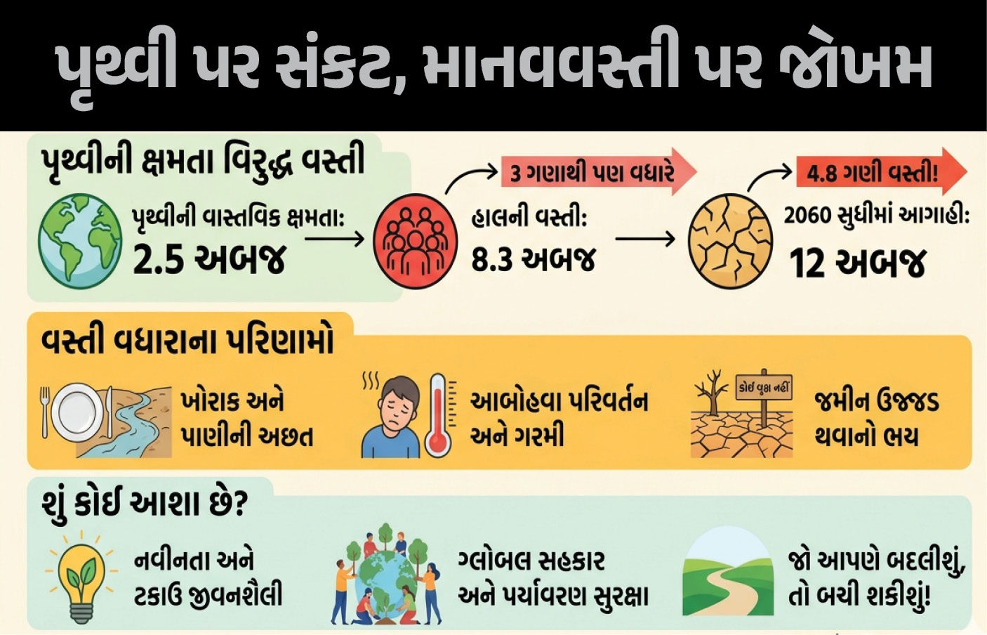 Explainer: પૃથ્વી પર મર્યાદાથી વધુ માણસો ‘ખદબદી’ રહ્યા છે, 2060 સુધીમાં ઉજ્જડ થઈ જવાનો ભય!