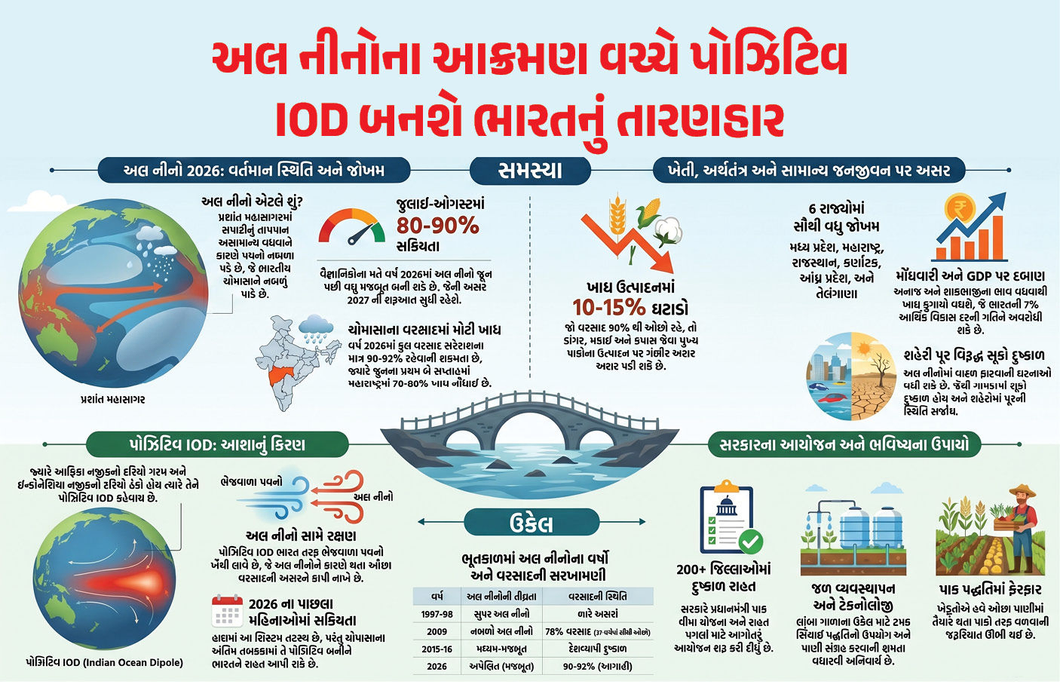 Explainer: ચોમાસા પર સંકટના વાદળ, અલ નીનોના કારણે આગામી 5 મહિના ભારતની ખરી કસોટી