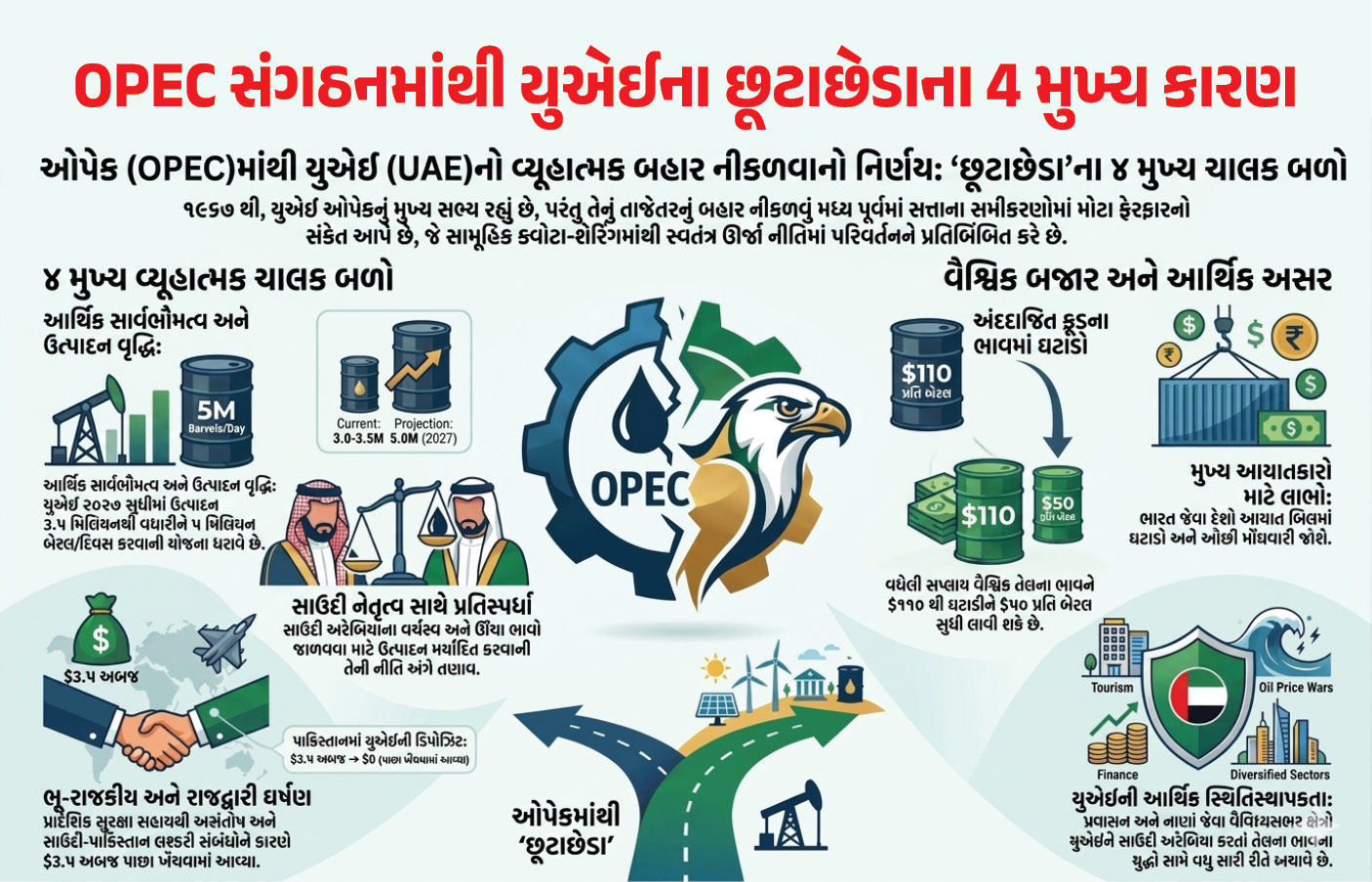 Explainer: યુએઈએ OPEC સાથે છેડો કેમ ફાડ્યો? મજબૂરી કે પછી ક્રૂડની દુનિયામાં નવો ખેલાડી બનવાની તૈયારી!