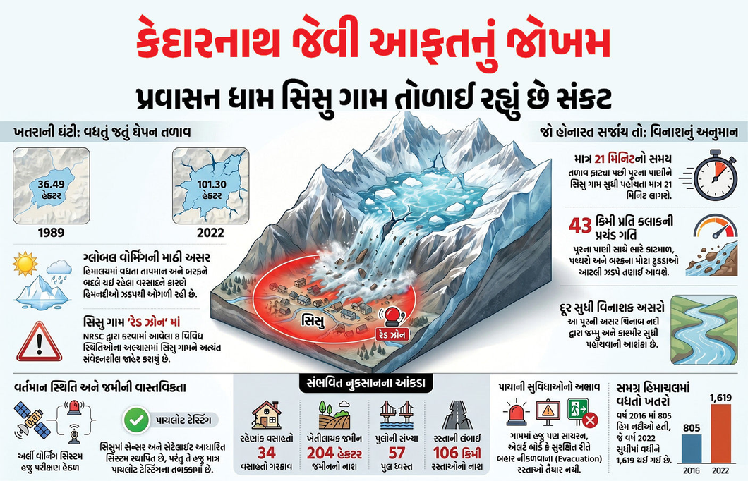 અટલ ટનલ, 57 બ્રિજ અને 34 વસાહતો પર ખતરો... હિમાચલનું ઘેપન તળાવ ફાટે તો 21 મિનિટમાં જ મચી શકે છે તબાહી!