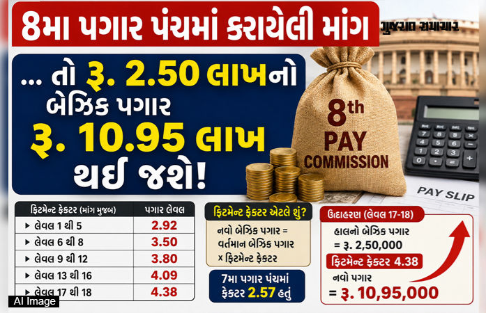 Explainer: 8મા પગાર પંચના 5 ફિટમેન્ટ ફેક્ટર અને 400% પગાર વધારો, જાણો સરકારી કર્મચારીઓનું નસીબ કેવી રીતે બદલાશે