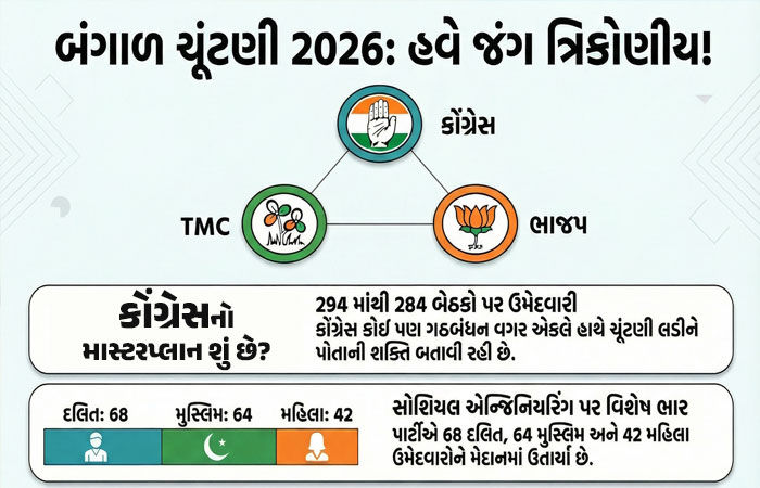 Explainer: બંગાળમાં ભાજપ vs તૃણમૂલના જંગમાં કોંગ્રેસની એન્ટ્રી, સમીકરણો બદલાયા, જાણો કોનો ખેલ બગડશે