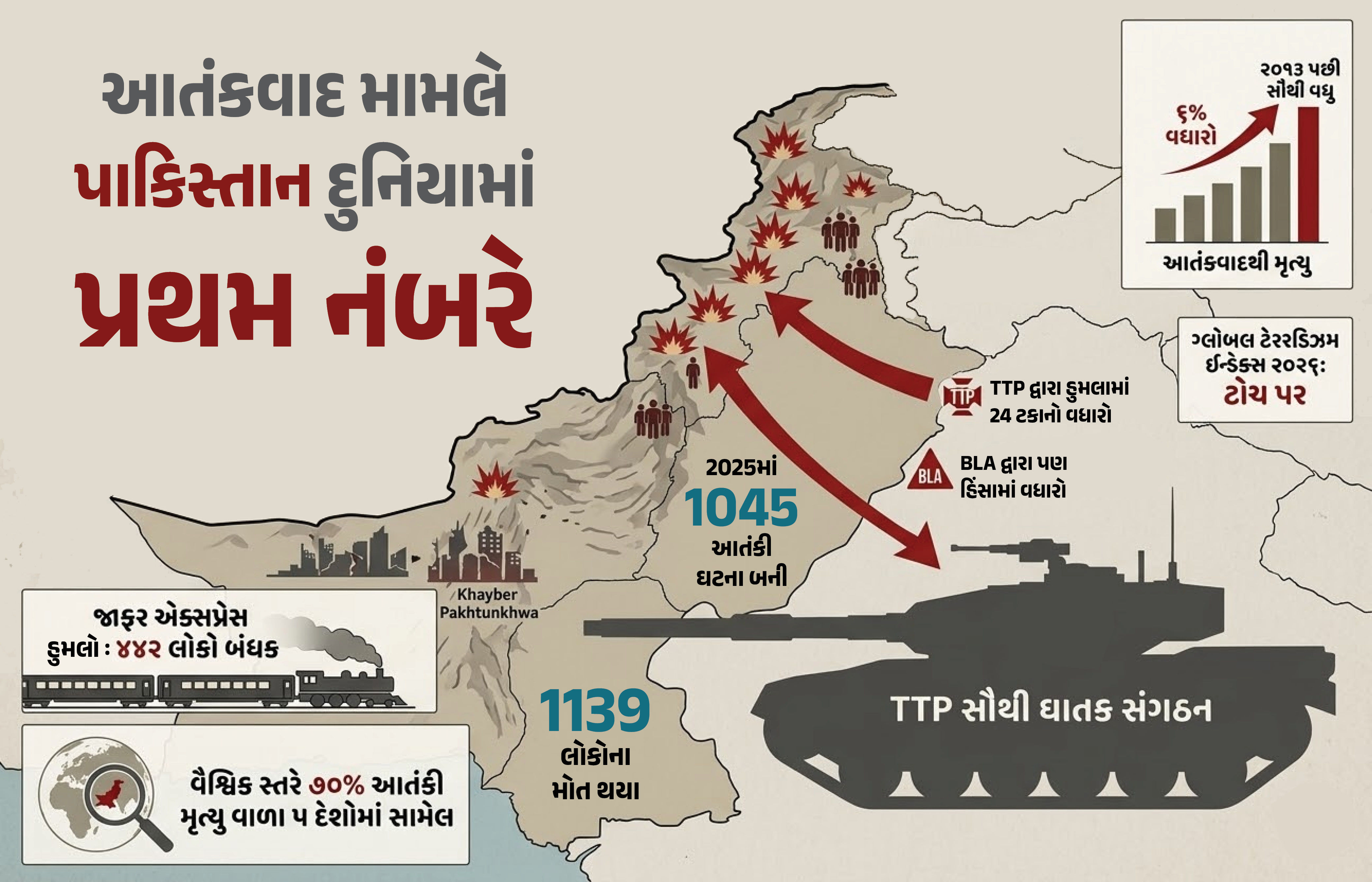 ગ્લોબલ ટેરરિઝમ ઈન્ડેક્સ 2026: આતંકવાદ મામલે પાકિસ્તાન દુનિયામાં પ્રથમ નંબરે, 2013 પછી સૌથી વધુ મોત નોંધાયા
