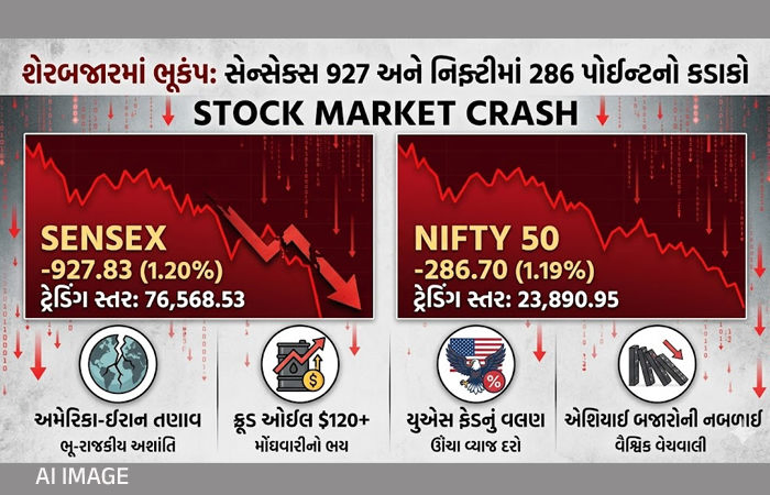 શેરબજારમાં ભૂકંપ: સેન્સેક્સમાં 927 અને નિફ્ટીમાં 286 પોઇન્ટનો કડાકો, ક્રૂડ ઓઇલ 120 ડૉલરને પાર