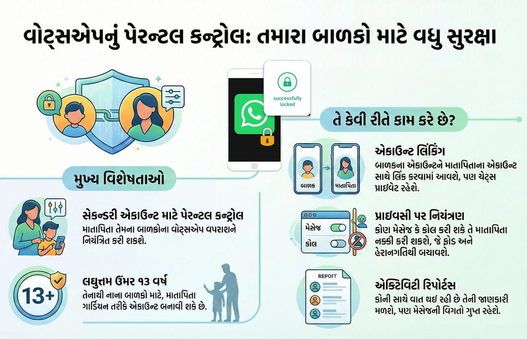 નવુ ફીચર: હવે બાળકોનું WhatsApp પણ પેરન્ટ્સના કન્ટ્રોલમાં રહેશે, જાણો કેવી રીતે