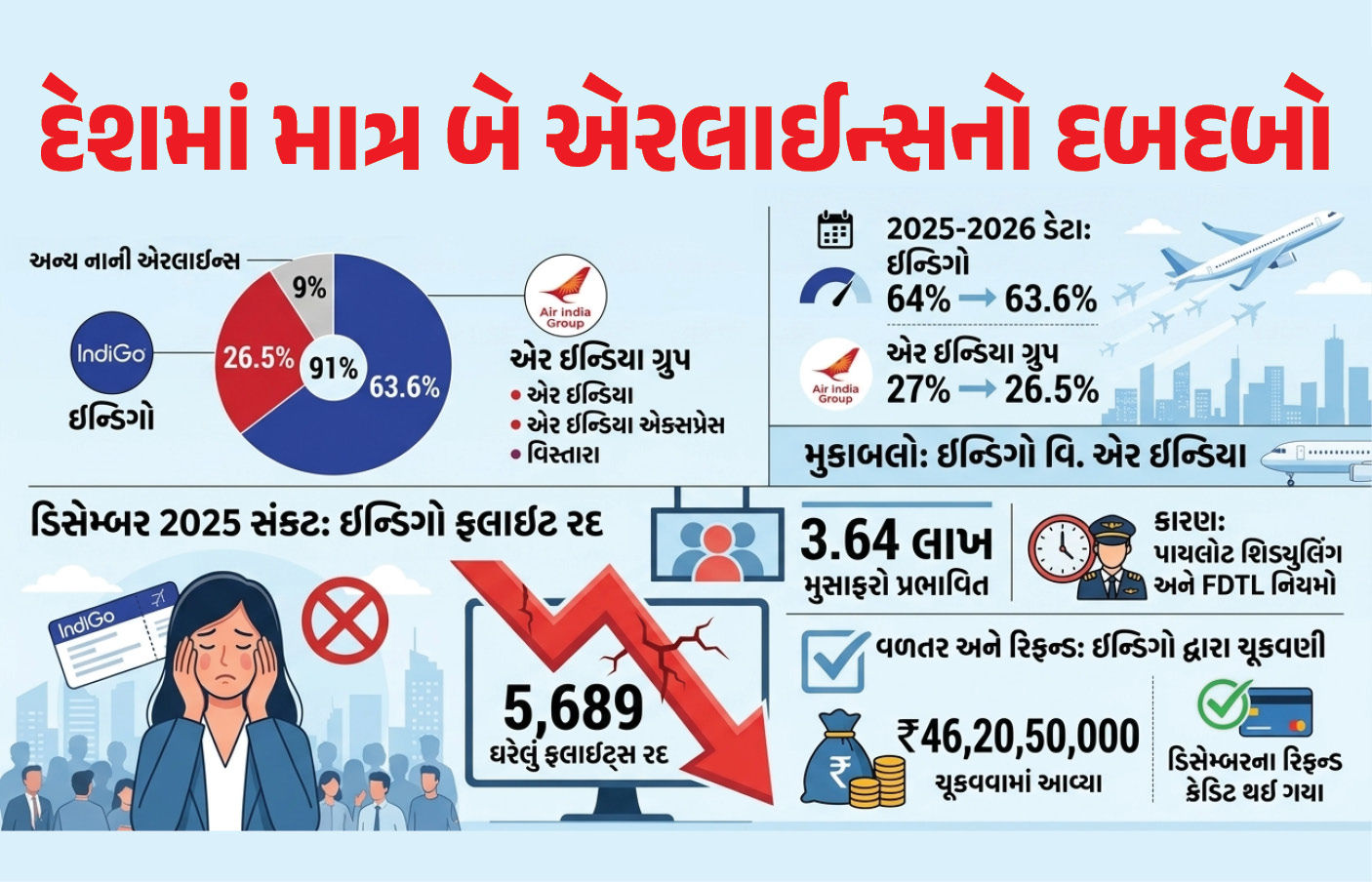 દેશમાં ડોમેસ્ટિક માર્કેટની કુલ ફ્લાઇટમાંથી 91% સંચાલન માત્ર ઇન્ડિગો-એર ઇન્ડિયા પાસે, સરકારે સંસદમાં રજૂ કર્યો 2025નો ડેટા