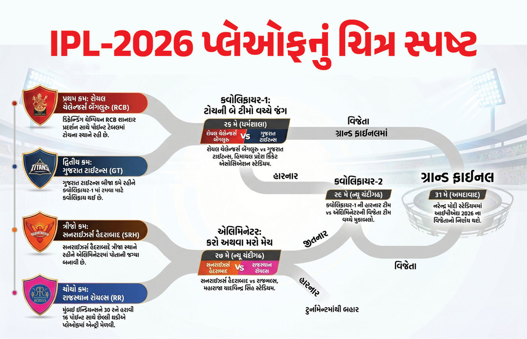 IPL-2026 પ્લેઓફનું ચિત્ર સાફ : રાજસ્થાન ચોથી ટીમ બની, મુંબઈ હારતા વધુ બે ટીમો બહાર