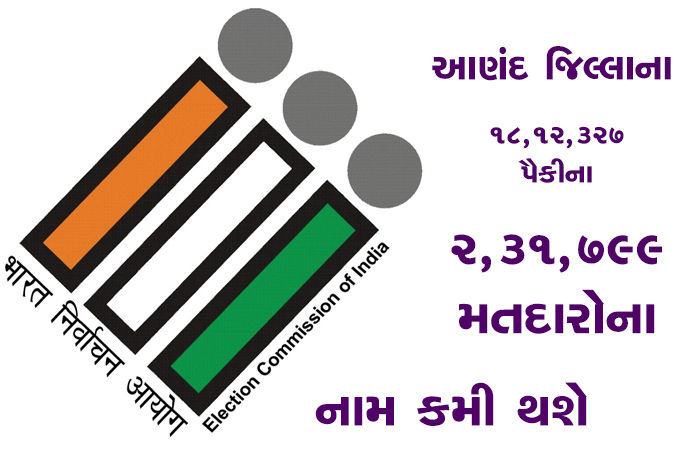 આણંદ જિલ્લાના 18,12,327 પૈકીના 2,31,799 મતદારોના નામ કમી થશે