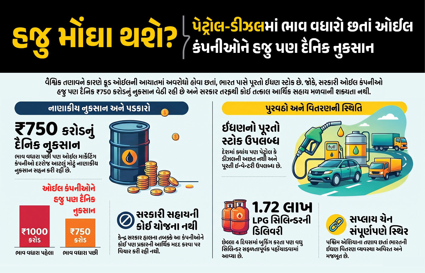 હજુ મોંઘા થશે પેટ્રોલ-ડીઝલ? ભાવ વધાર્યો છતાં ઓઈલ કંપનીઓને રોજનું અબજોનું નુકસાન