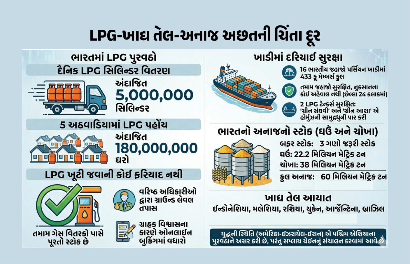 ડ્રાય આઉટની કોઈ ફરિયાદ નહીં, 18 કરોડ ઘરોમાં સિલિન્ડર પહોંચાડાયા, LPG સંકટ મુદ્દે કેન્દ્રએ આપી માહિતી