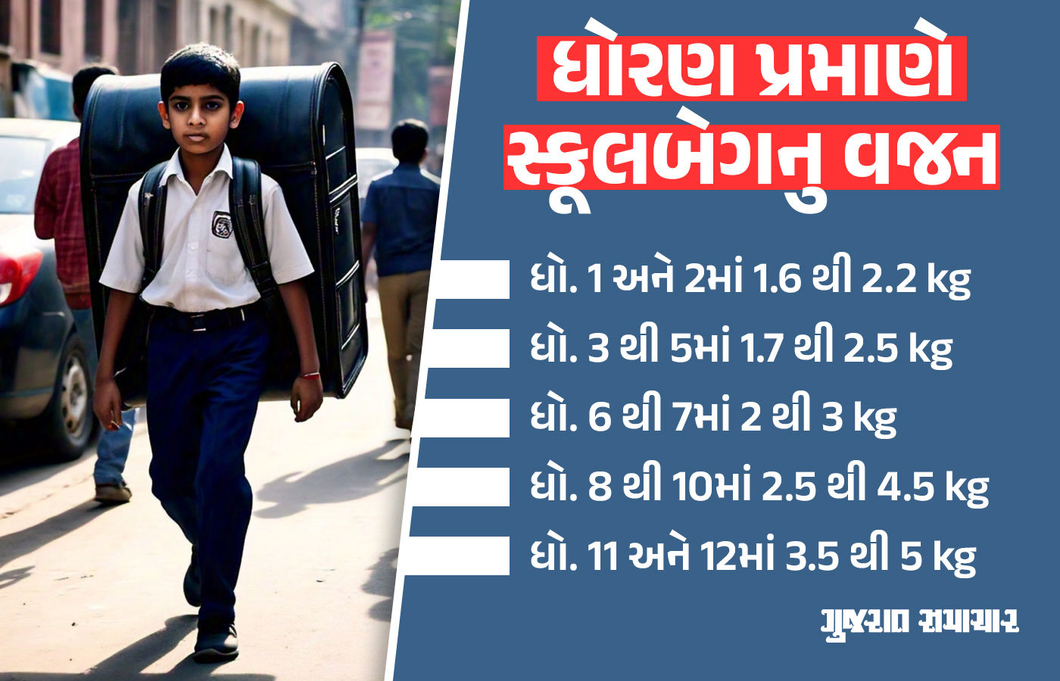 વિદ્યાર્થીઓને ભણતરનો ભાર: કેન્દ્ર-રાજ્ય સરકારે સ્કૂલ બેગ-અભ્યાસ અંગે નિયમો બનાવ્યા પરંતુ અમલ નહીં!