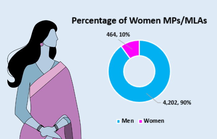 Women’s Day Special: Only 10% of candidates, MPs and MLAs in India are women