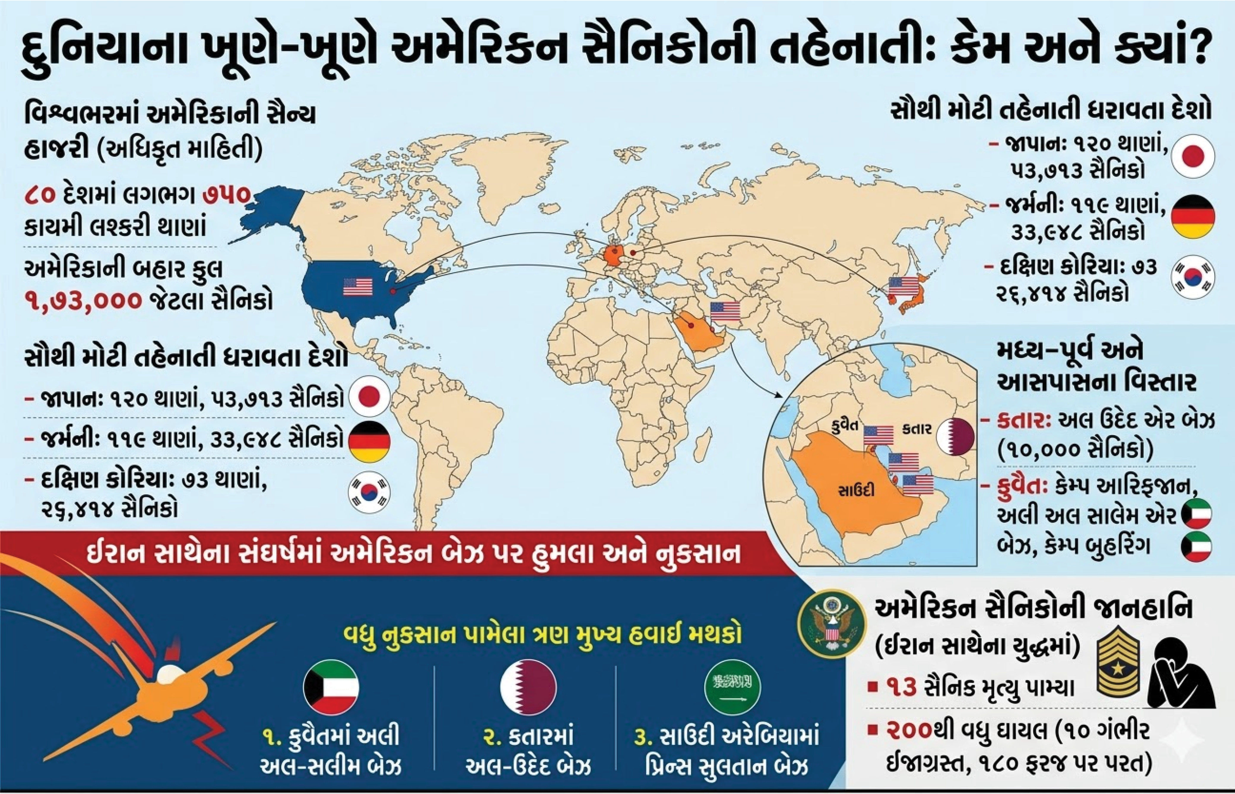 Explainer: 80 દેશમાં 750 બેઝ કેમ્પ અને હજારો સૈનિકો, જાણો દુનિયાના ખૂણે-ખૂણે કેમ તહેનાત છે અમેરિકન સૈનિકો