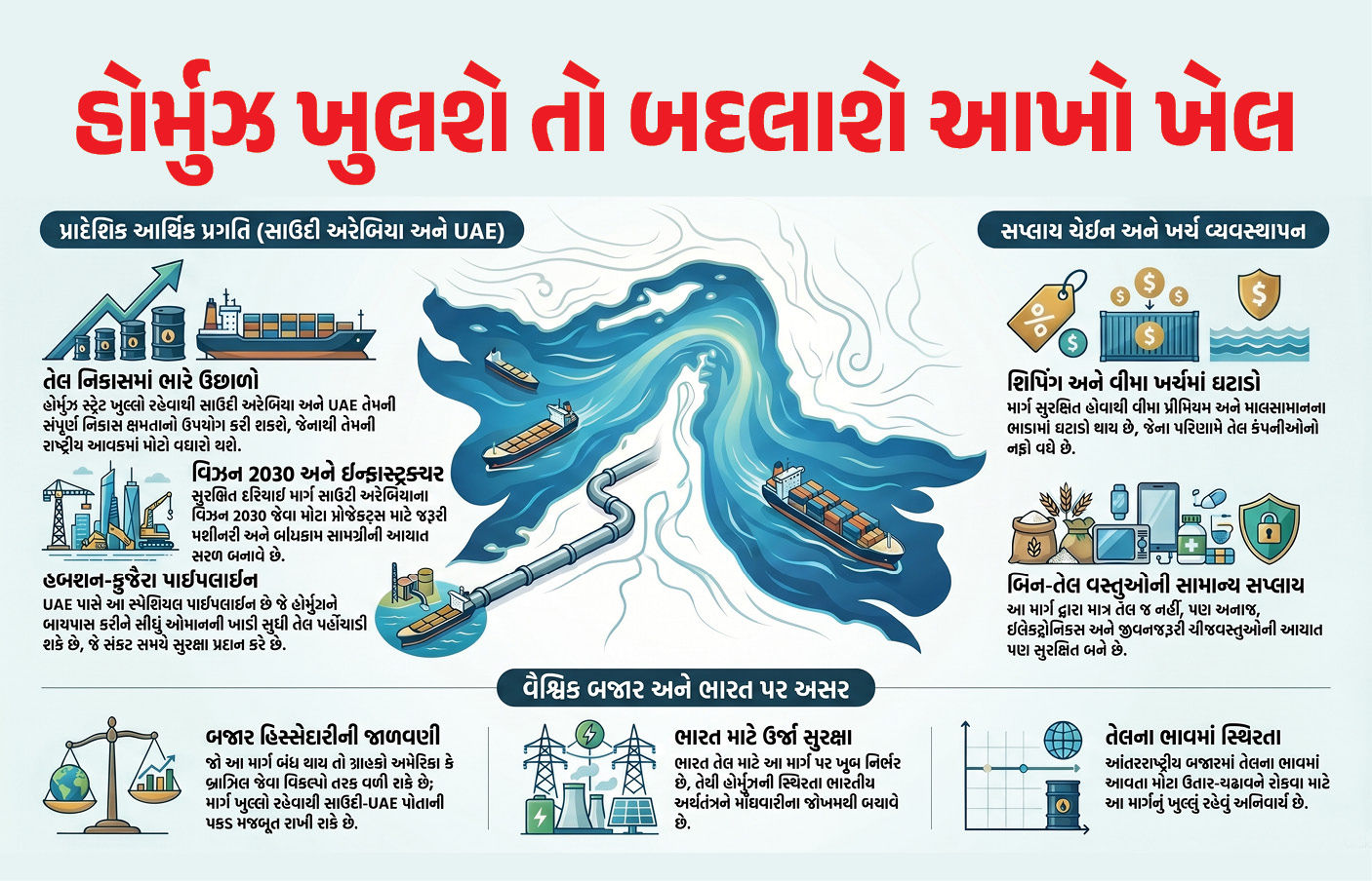 હોર્મુઝ ખુલશે તો બદલાશે ખેલ : સાઉદી અને UAEને થશે અઢળક ફાયદા, ભારતને પણ મોટી રાહત