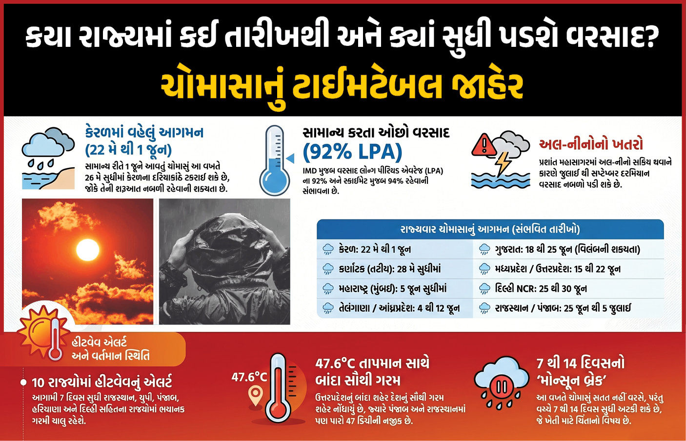 ચોમાસાના આગમનની તારીખ કન્મફર્મ ! જાણો ગુજરાત સહિત કયા રાજ્યોમાં ક્યારે પડશે વરસાદ