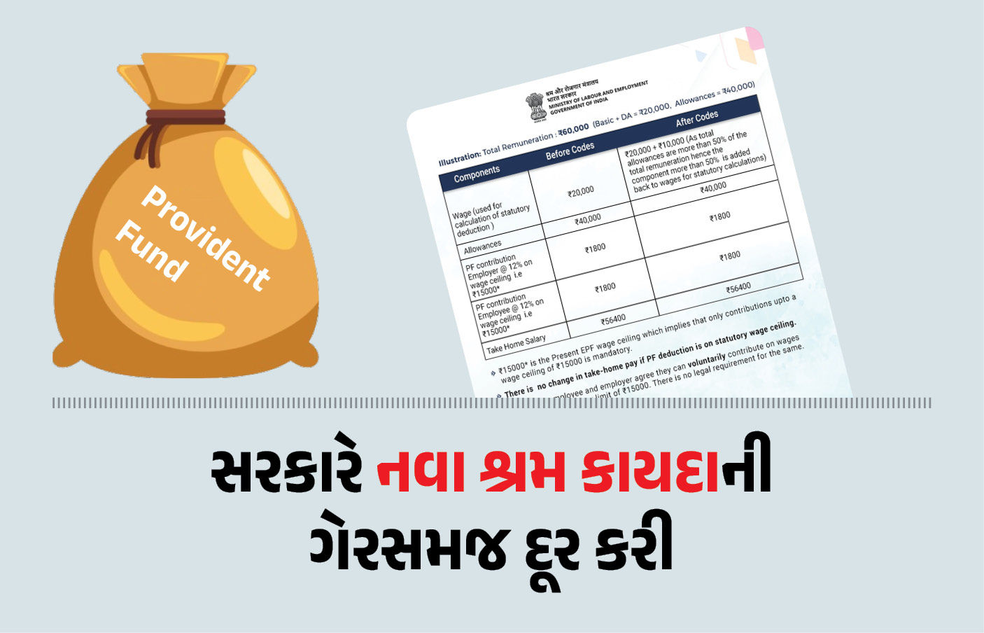 નવા લેબર કોડથી ટેક હોમ સેલેરીમાં નહીં થાય ઘટાડો: સરકારે દૂર કરી ગેરસમજ, સમજો ગણિત