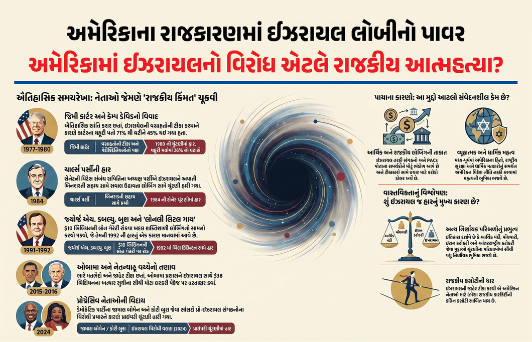 Explainer: અમેરિકામાં ઈઝરાયલની નીતિઓની ટીકા કરનારા નેતાઓનું રાજકીય પતન નક્કી, જાણો આ થિયરીનું સત્ય
